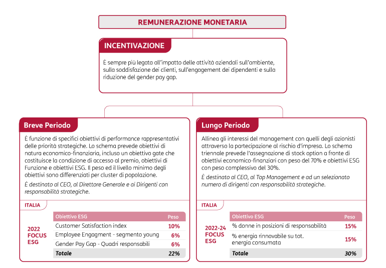 Gruppo TIM | Il Sistema Di Incentivazione ESG